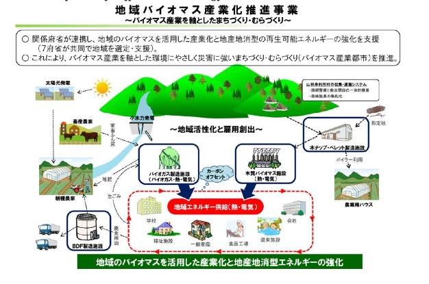 日本有機資源協会 バイオマス産業都市構想の策定を支援